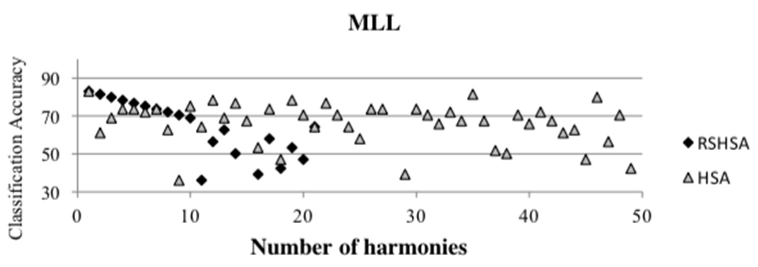 Mathematics | Free Full-Text | Hybrid Symmetrical Uncertainty and ...