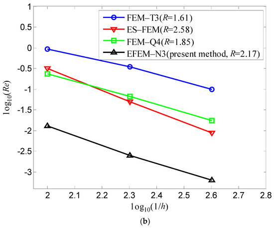 Free and Forced Vibration Analysis of Two-Dimensional Linear