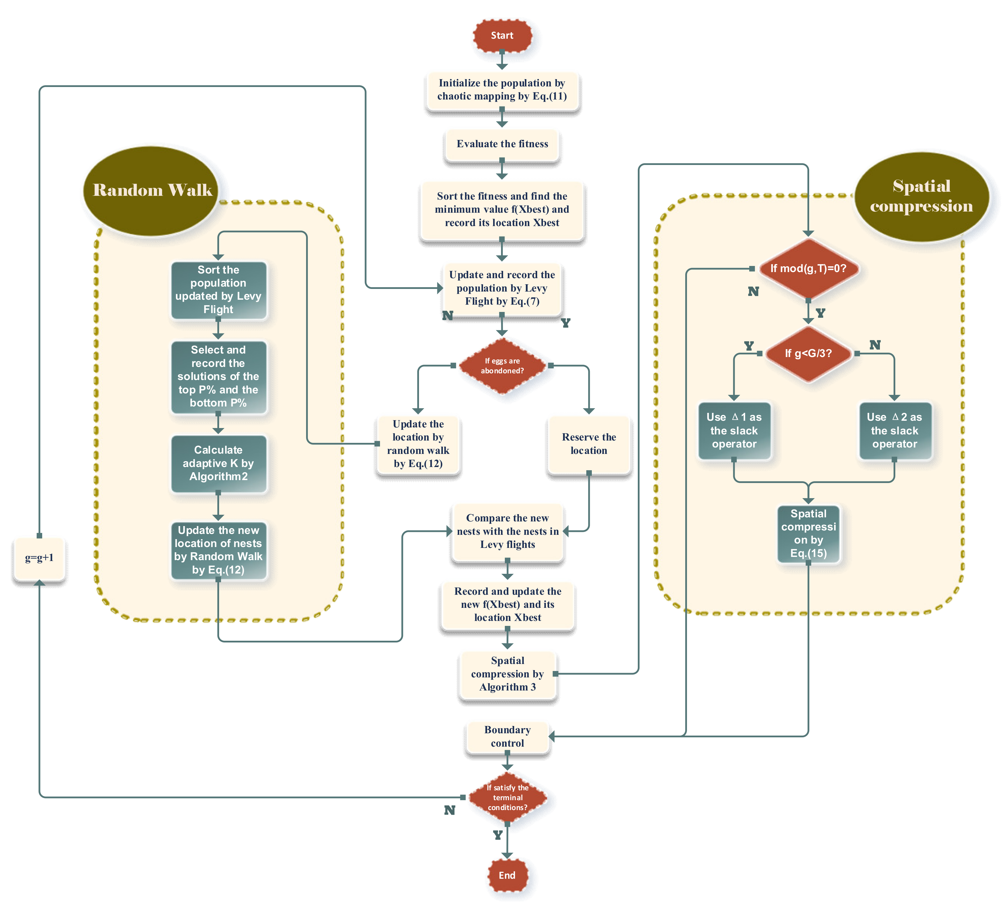 Mathematics Free Full Text Adaptive Guided Spatial Compressive Cuckoo Search For Optimization Problems Html