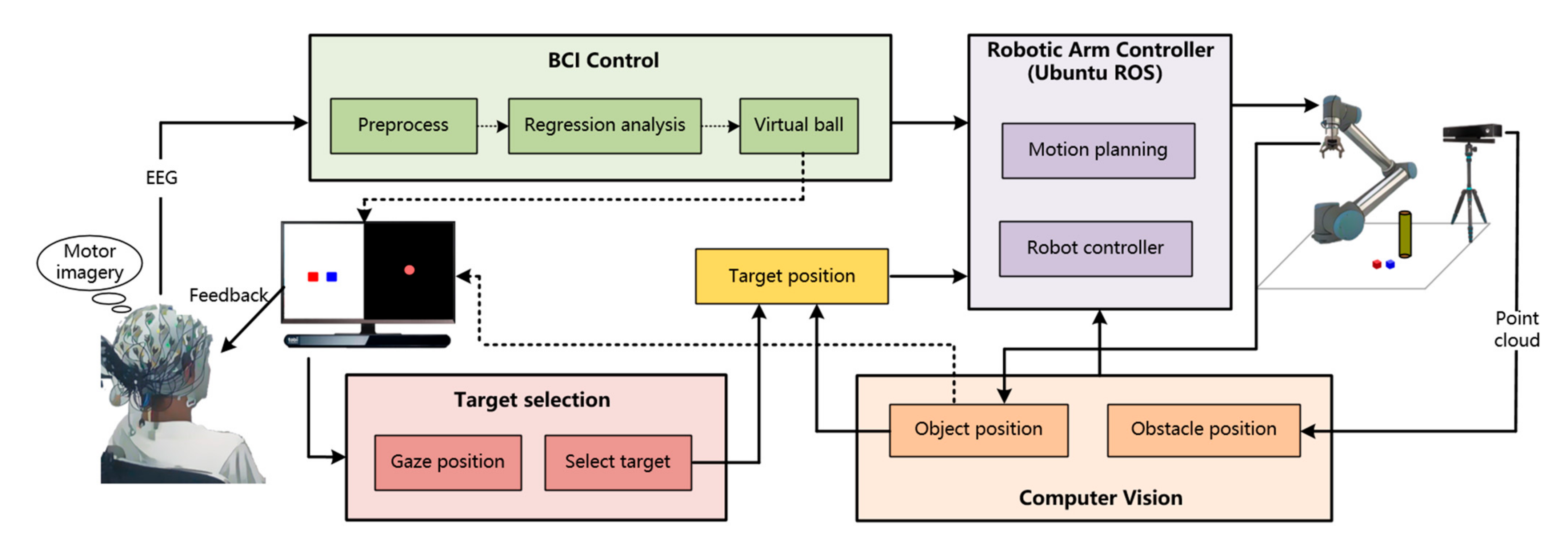 Robotic arm control sales system