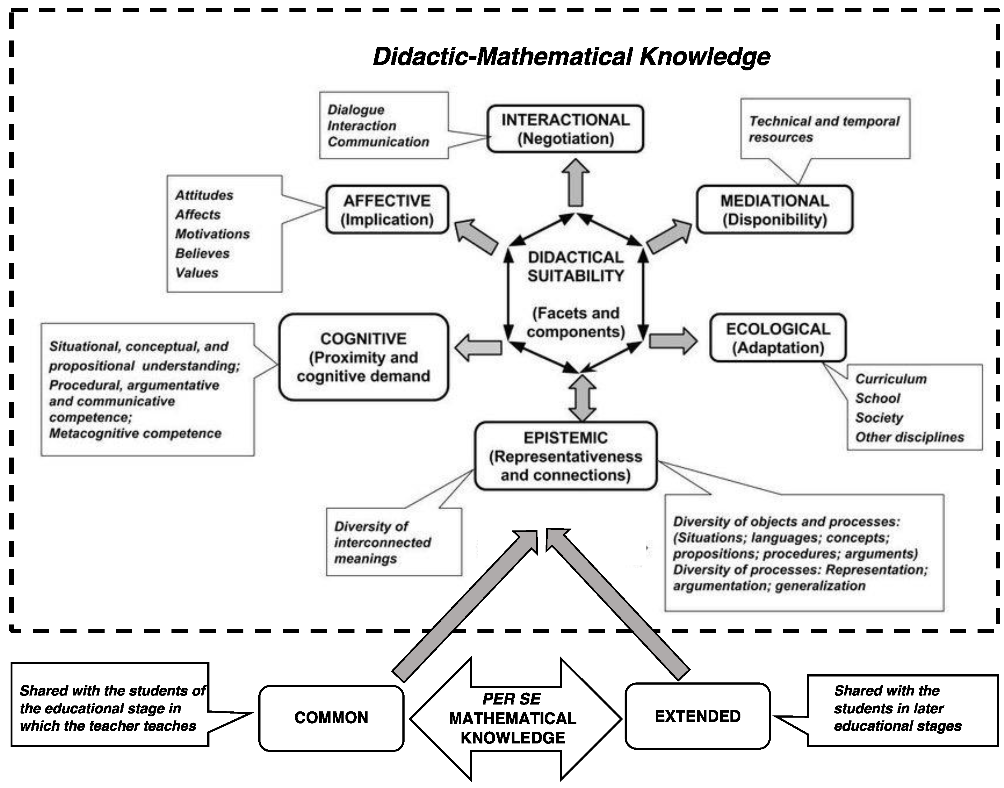 Prospective Primary Teachers’ Didactic-Mathematical Knowledge in a ...