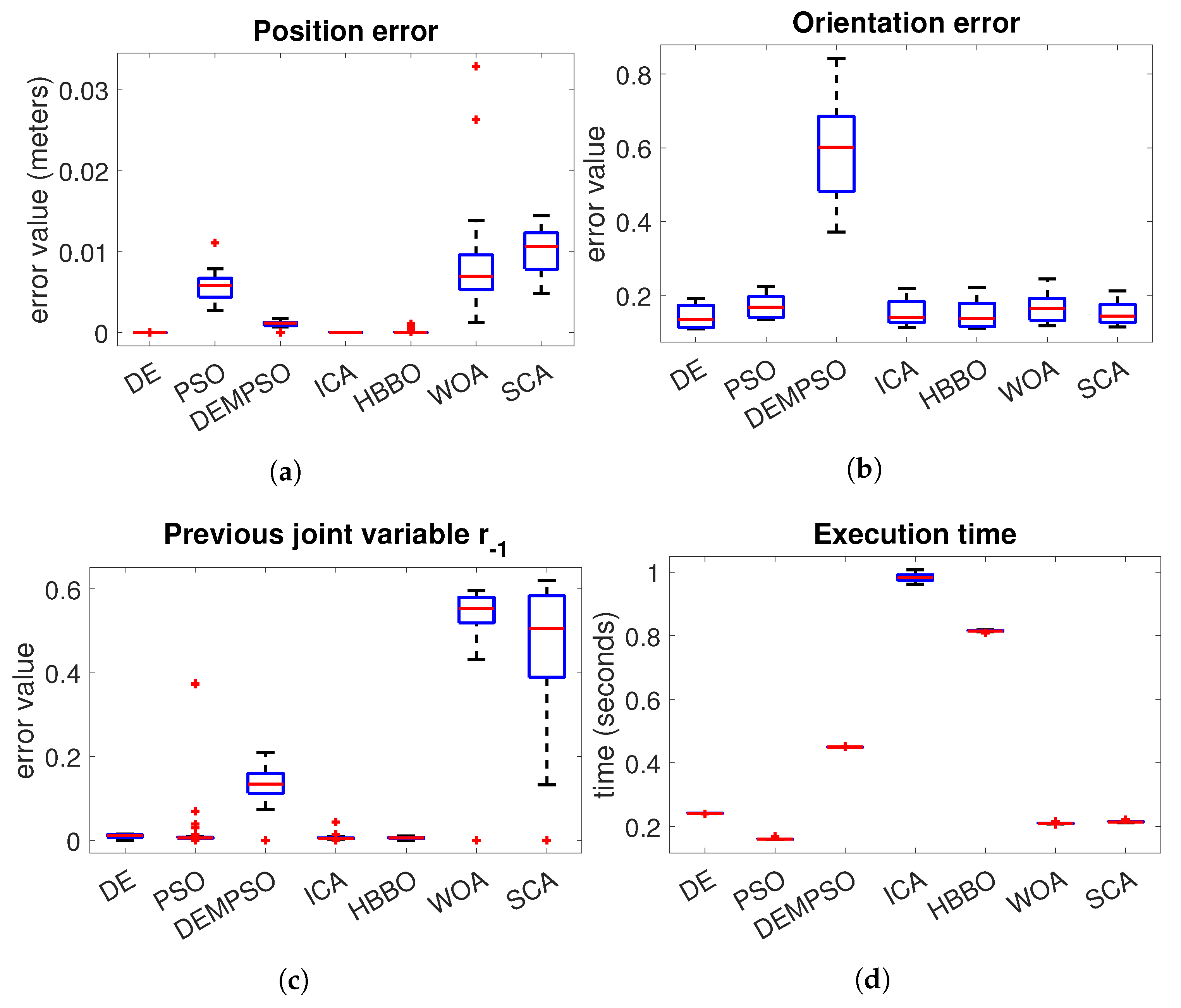A Metaheuristic Optimization Approach for Trajectory Tracking of Robot ...