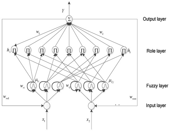 Adaptive Fuzzy Neural Network Harmonic Control with a Super-Twisting ...
