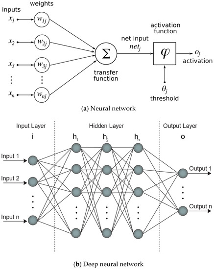 Mathematics | Free Full-Text | Developing a Deep Neural Network with ...