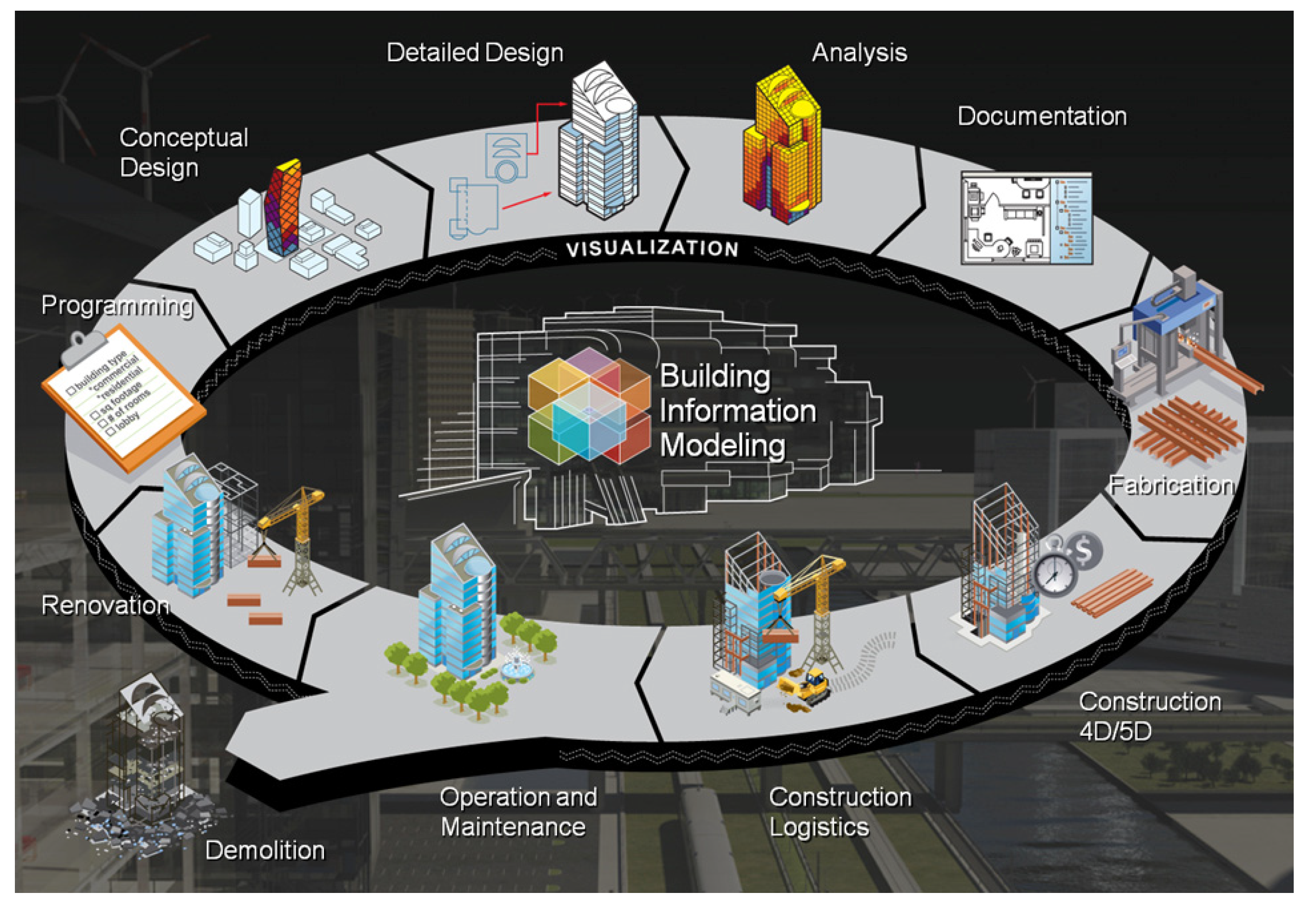 Управления жизненным циклом объектов. Жизненный цикл BIM модели. BIM (building information model) – технологии информационного моделирования. BIM модель цикл здания. Этапы BIM-моделирования в строительстве.