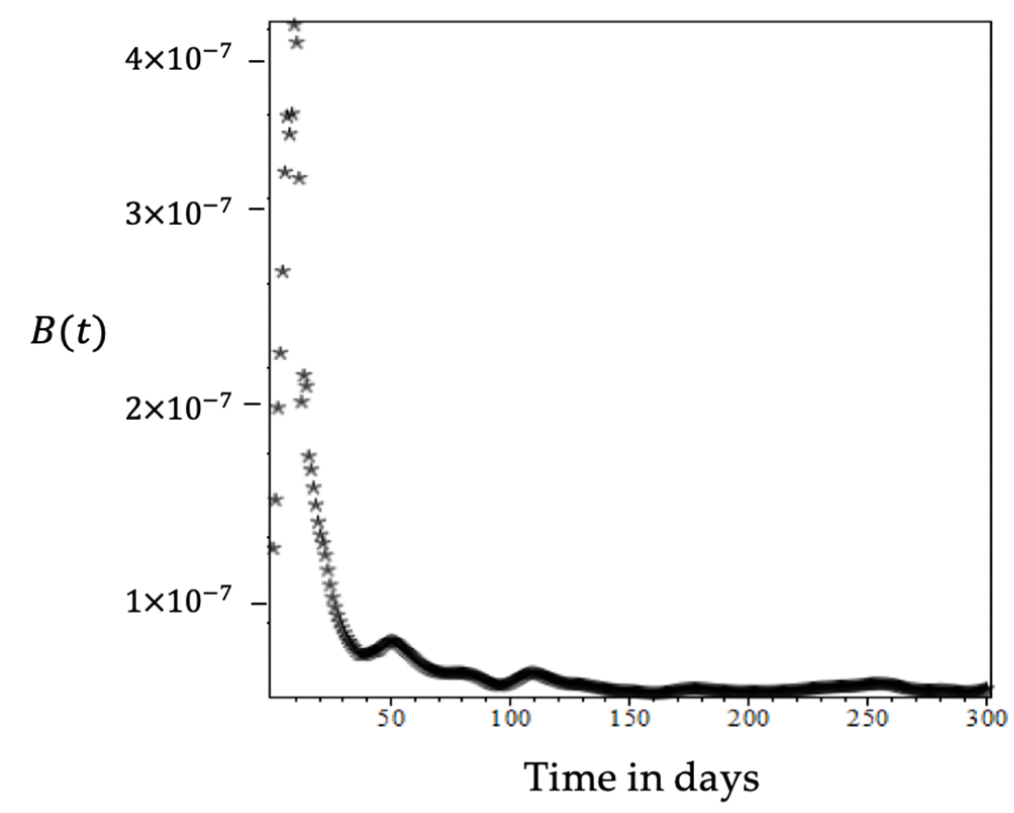 Mathematics Free FullText Exploring Radial Kernel on the Novel Forced SEYNHRVS Model to
