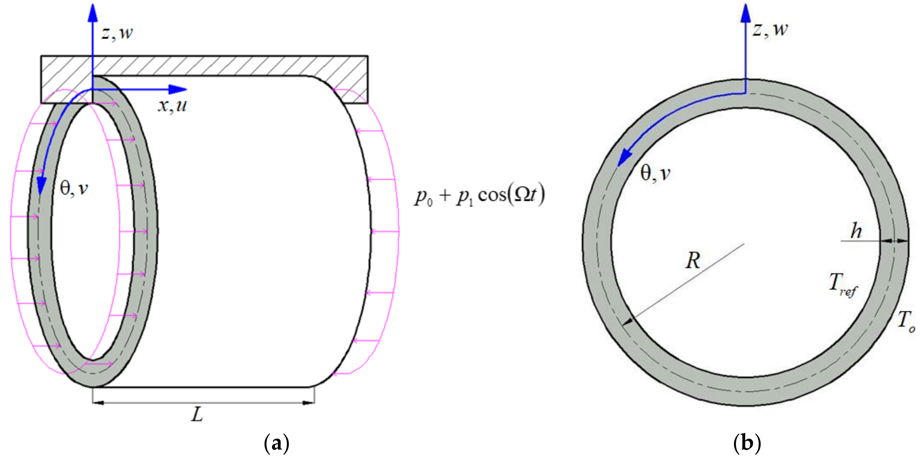 Mathematics | Free Full-Text | Static and Dynamic Stability of 
