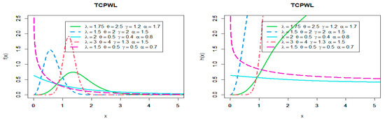 Truncated Cauchy Power Weibull-G Class of Distributions: Bayesian and ...