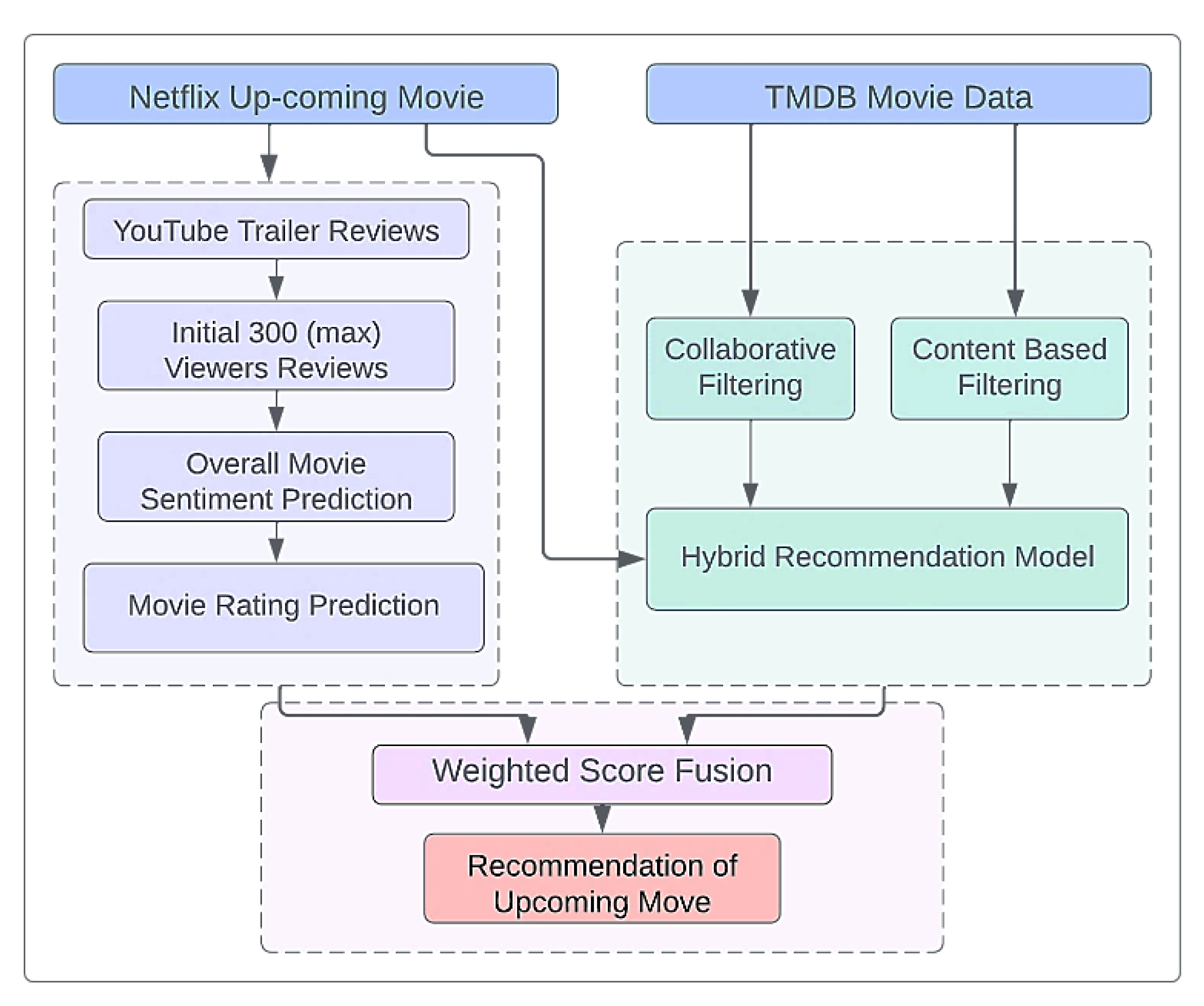 Predicting movie ratings with IMDb data and R