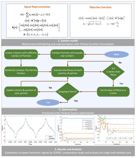 Knacks of Fractional Order Swarming Intelligence for Parameter 