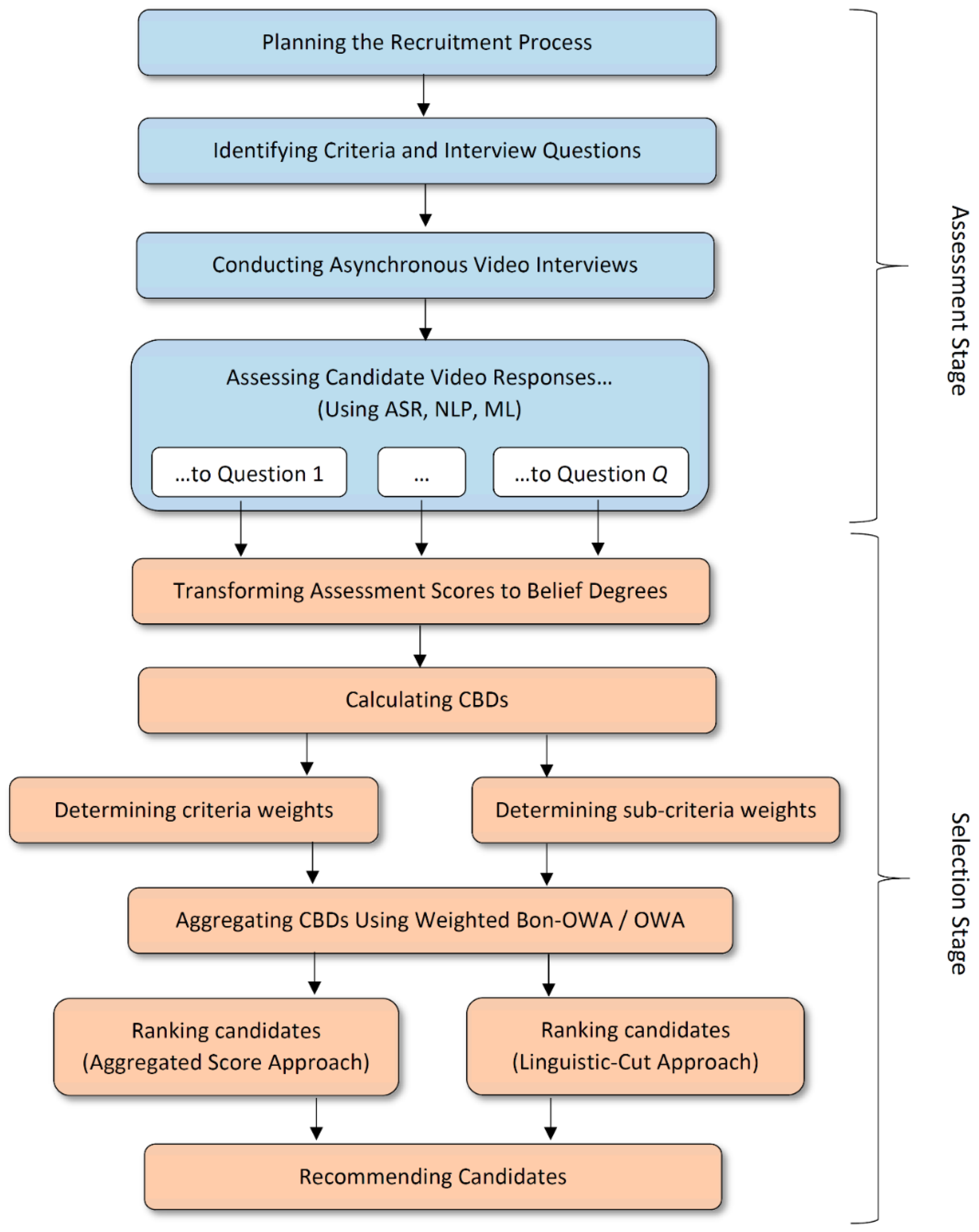 A Weighted Bonferroni-OWA Operator Based Cumulative Belief Degree