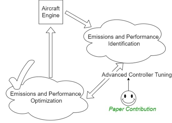 Mathematics | Free Full-Text | Advanced Control Algorithm for FADEC ...