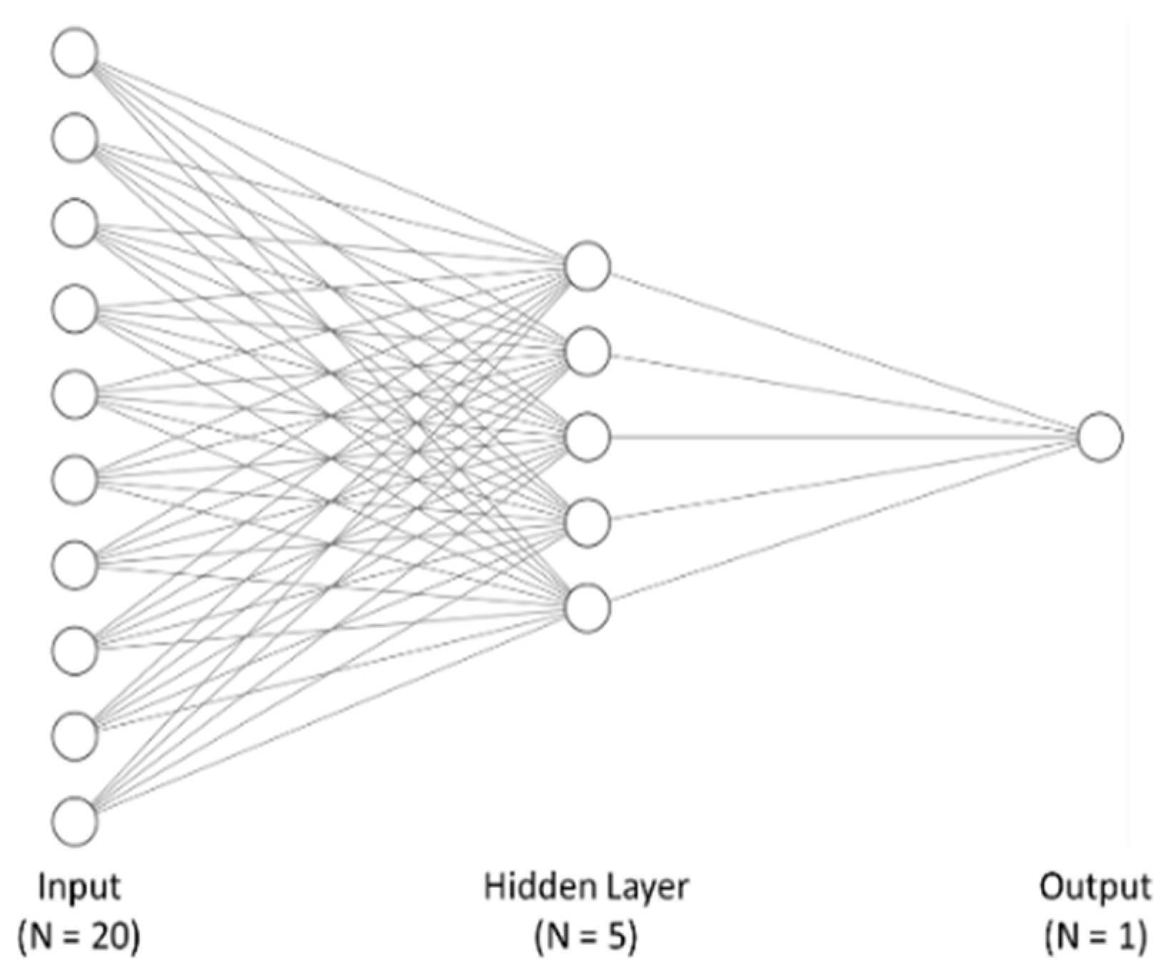 Feedforward neural network
