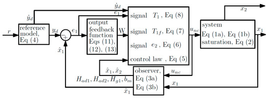 洋書 Feedback Control in Systems Biology An Output Feedback Controller for a Second-Order System