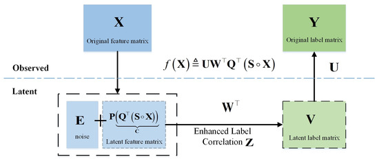Mathematics Free Full Text Robust Multi Label Classification With Enhanced Global And Local Label Correlation