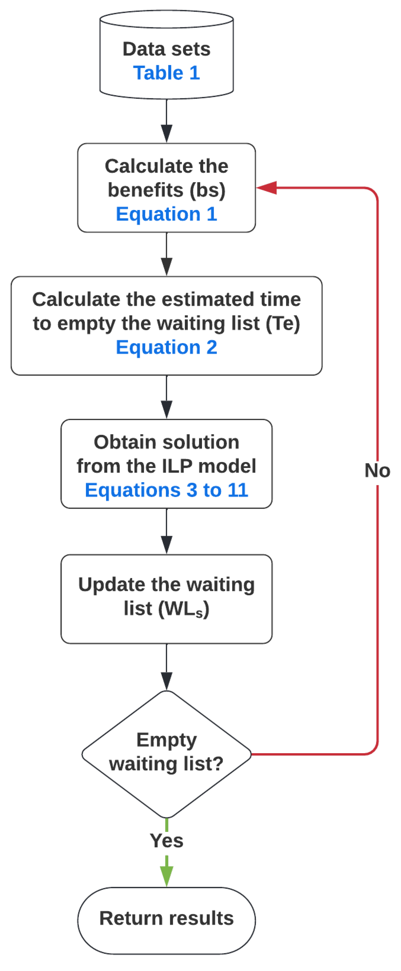 Mathematics | Free Full-Text | An Integrated Two-Level Integer Linear ...