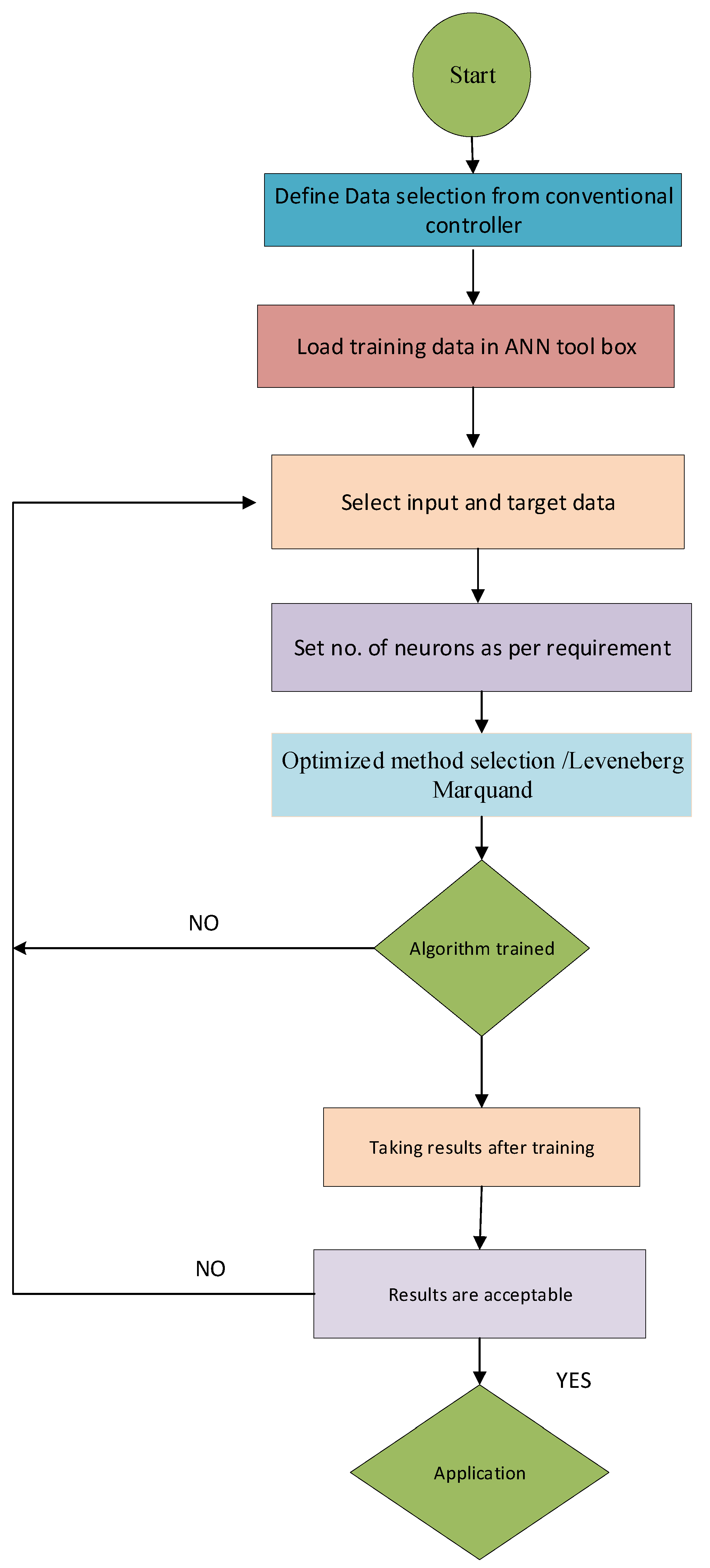 Mathematics | Free Full-Text | Implementation of ANN Controller Based ...