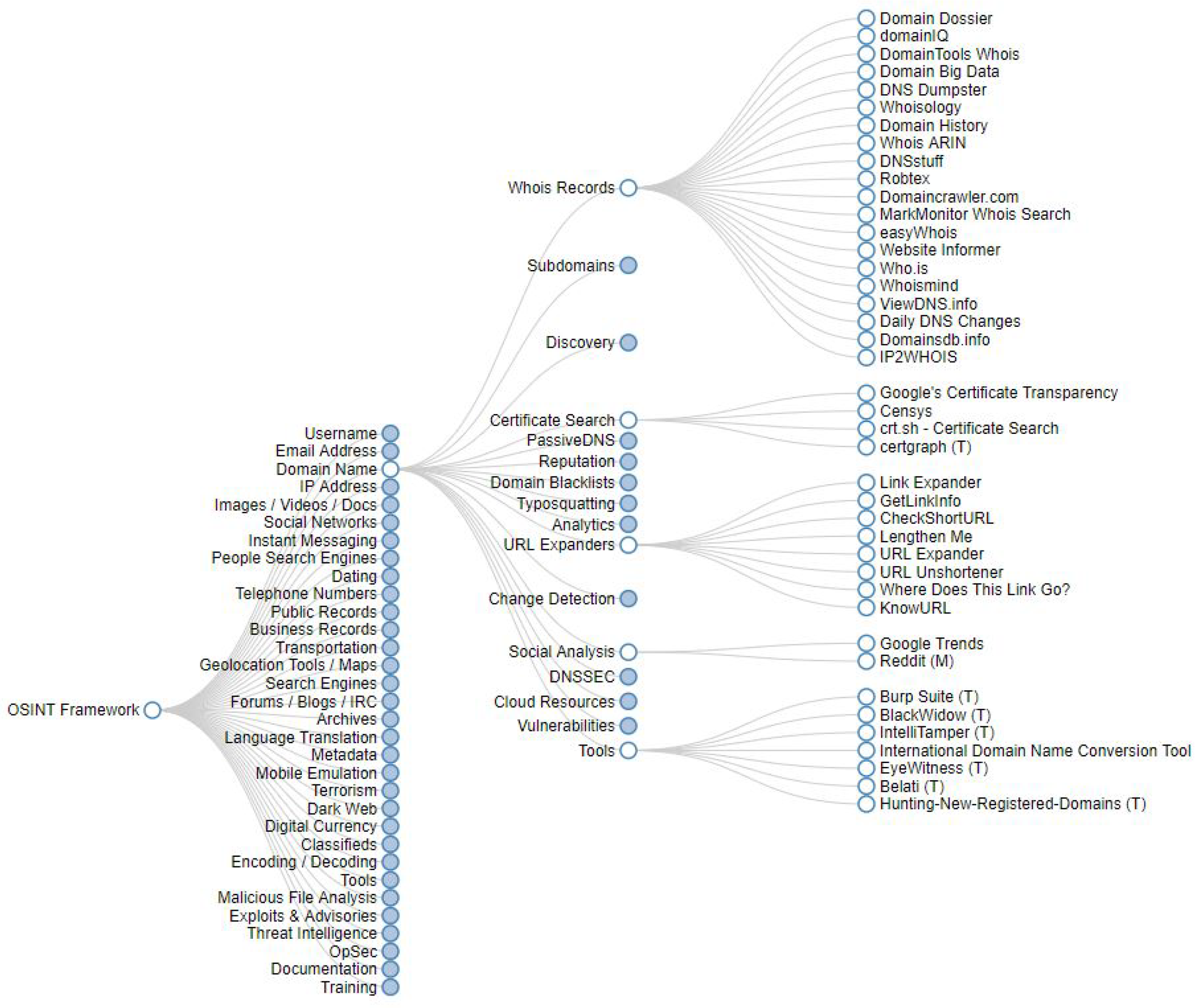 ARIN's Whois: What Data is Public Information and How Can it be