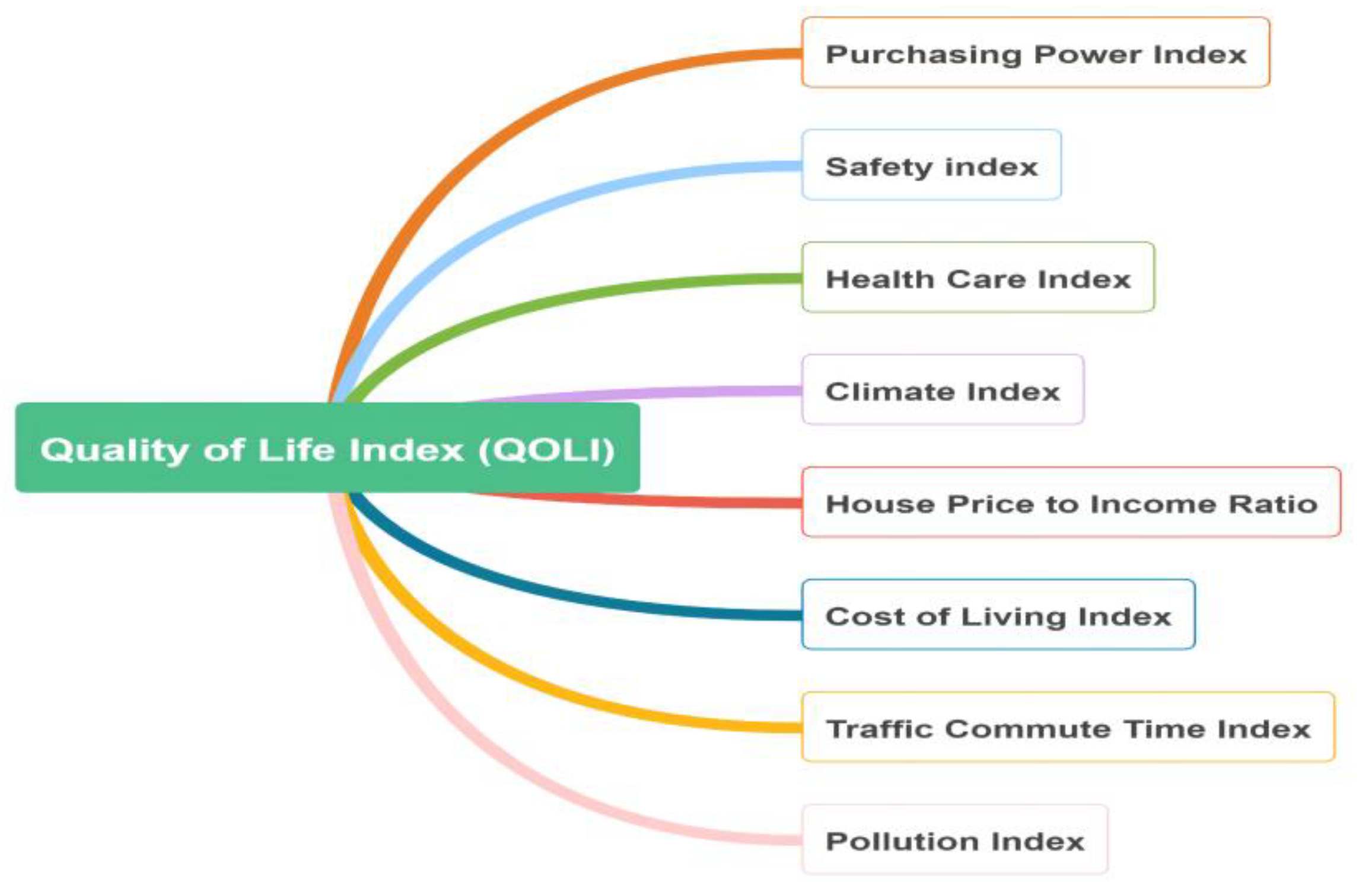 Mathematics Free FullText Multiple Scenarios of Quality of Life