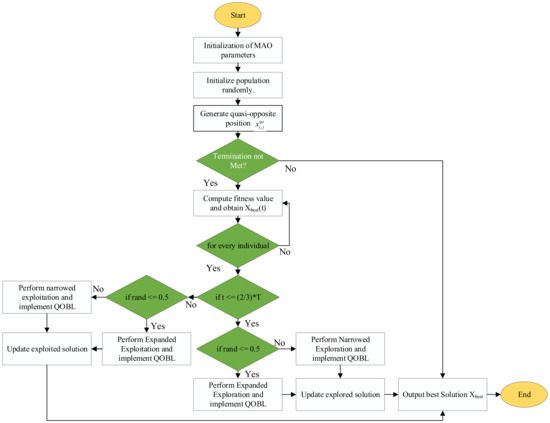 Single- and Multi-Objective Modified Aquila Optimizer for Optimal ...