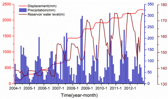 Landslide Displacement Prediction Based on Time-Frequency