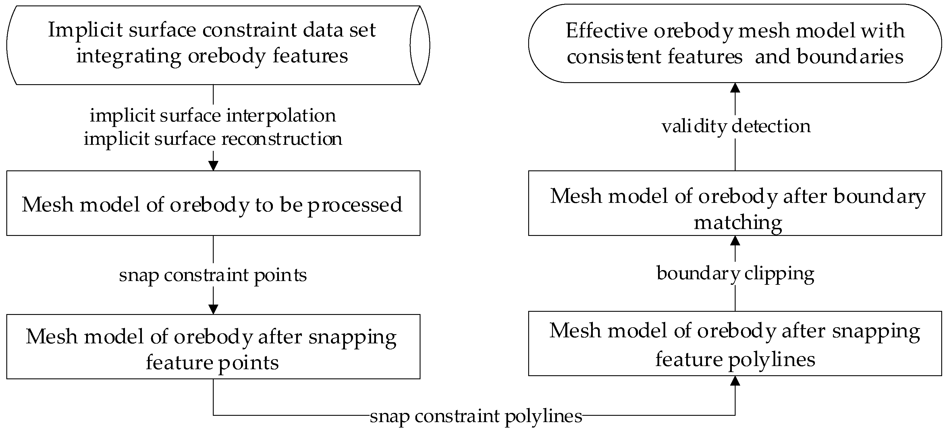 Mathematics Free FullText Mesh Processing for Snapping Feature