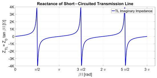 Tx Line Part 10. Transmission Line Theory: Finding Maximum