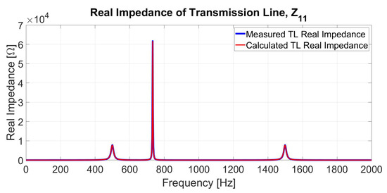 Transmission Lines Impedance Fitting Using Analytical