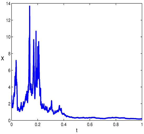 Fundamental Properties of Nonlinear Stochastic Differential Equations
