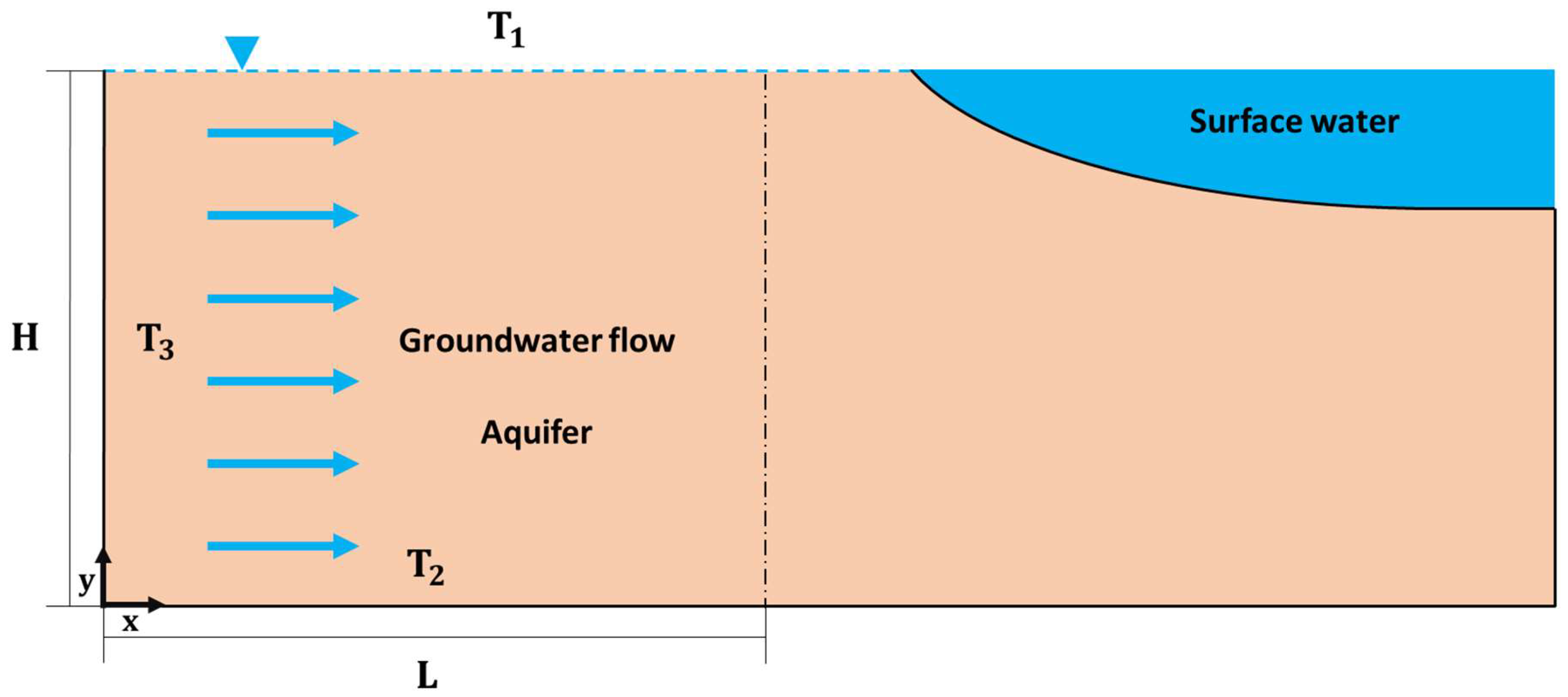 Mathematics Free FullText Dimensionless Characterization to Estimate Horizontal Groundwater