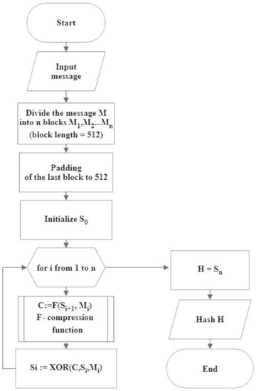 Mathematics | Free Full-Text | Developing a New Collision-Resistant ...
