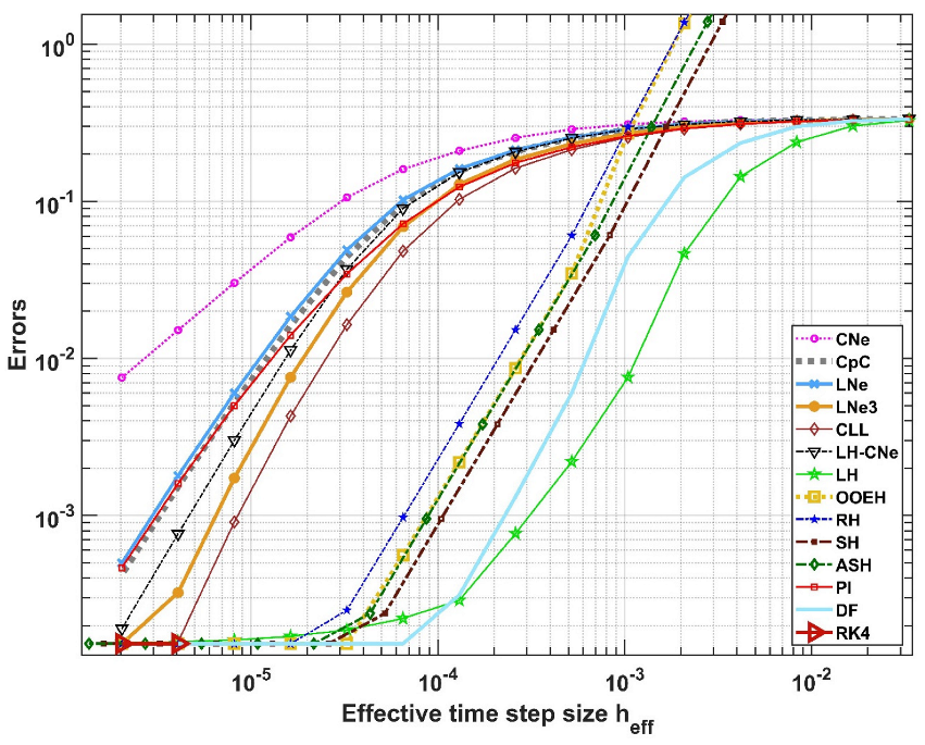 New Analytical Results and Comparison of 14 Numerical Schemes for the ...