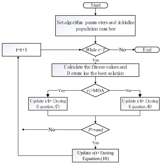Mathematics | Free Full-Text | An Improved Arithmetic Optimization ...