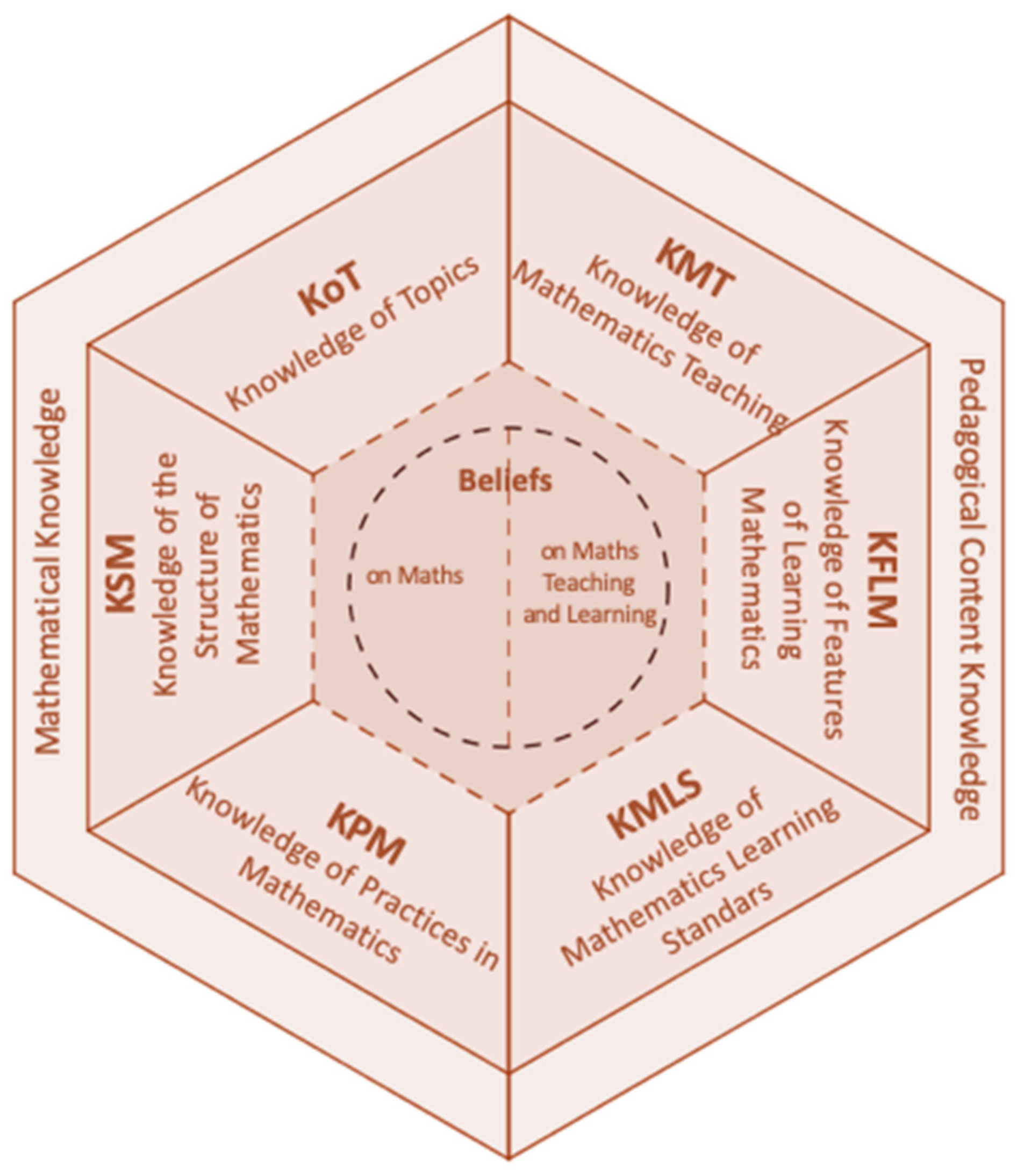 Mathematics Free FullText What Knowledge Do Teachers Need to
