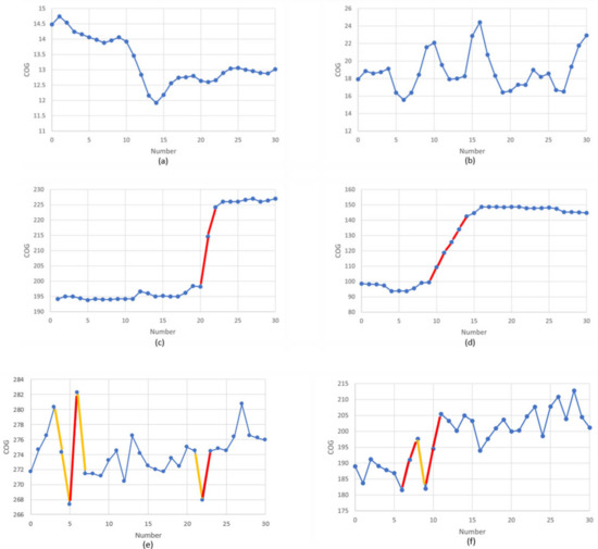 Deep Learning for Vessel Trajectory Prediction Using Clustered AIS Data