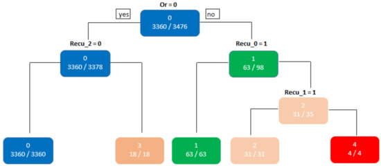 binary classification tree plot of patients with... A Novel Strategy to Classify Chronic Patients at Risk: A Hybrid Machine ...