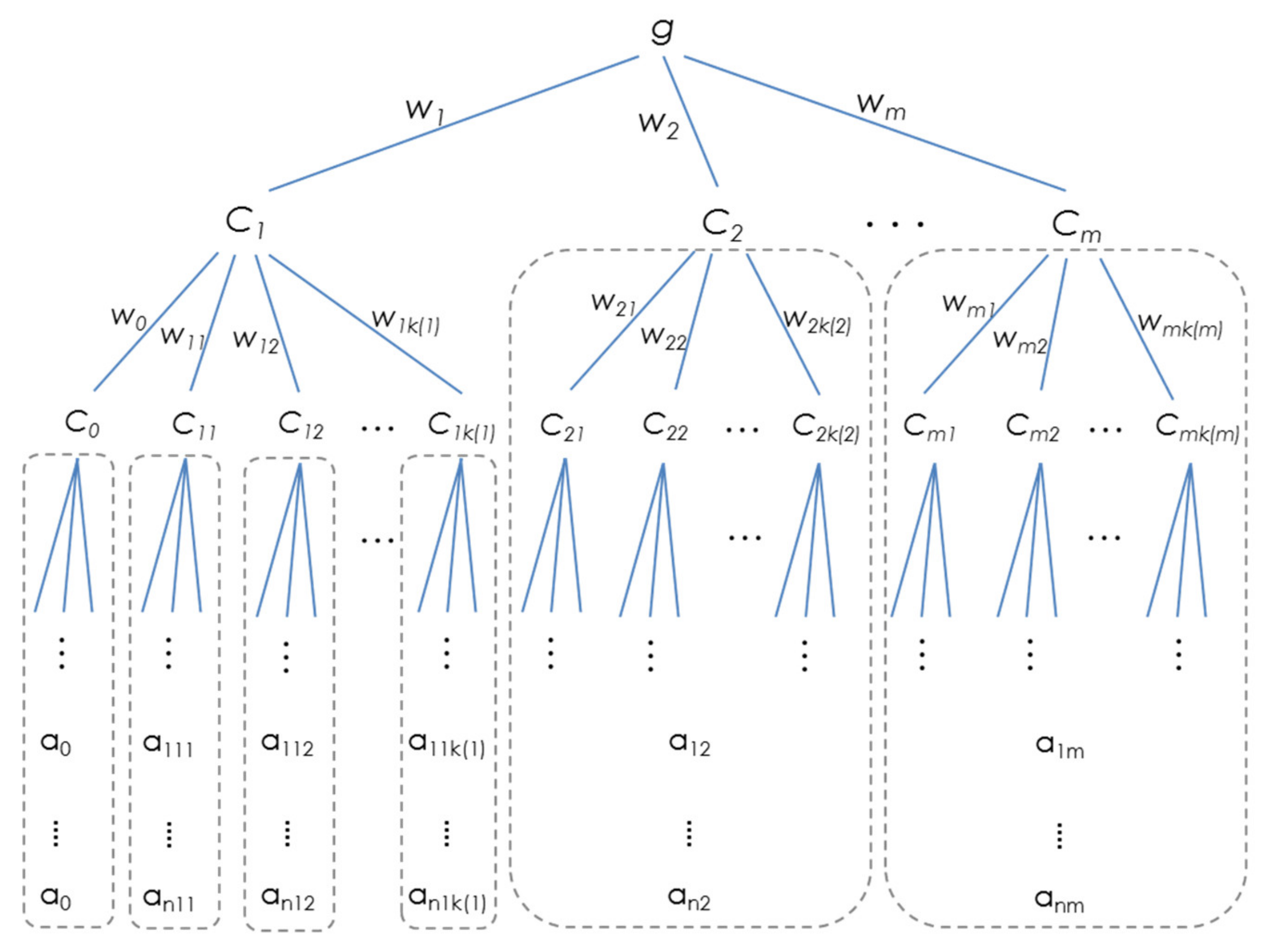 Mathematics Free FullText Analysis of a NonDiscriminating Criterion in Simple Additive