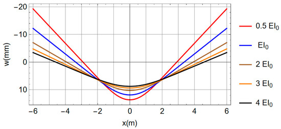 Free–Free Beam Resting on Tensionless Elastic Foundation Subjected to ...
