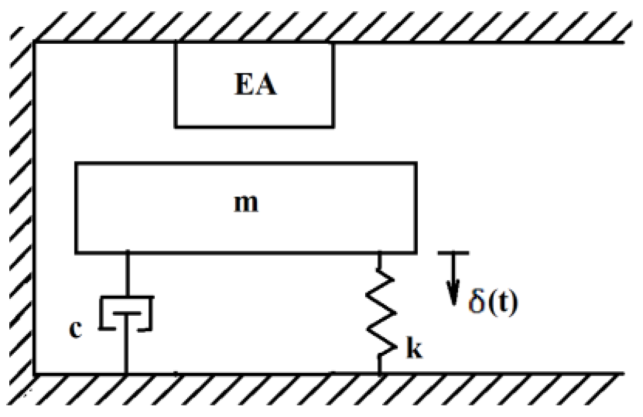 Mathematics Free FullText Dynamics of the VibroImpact