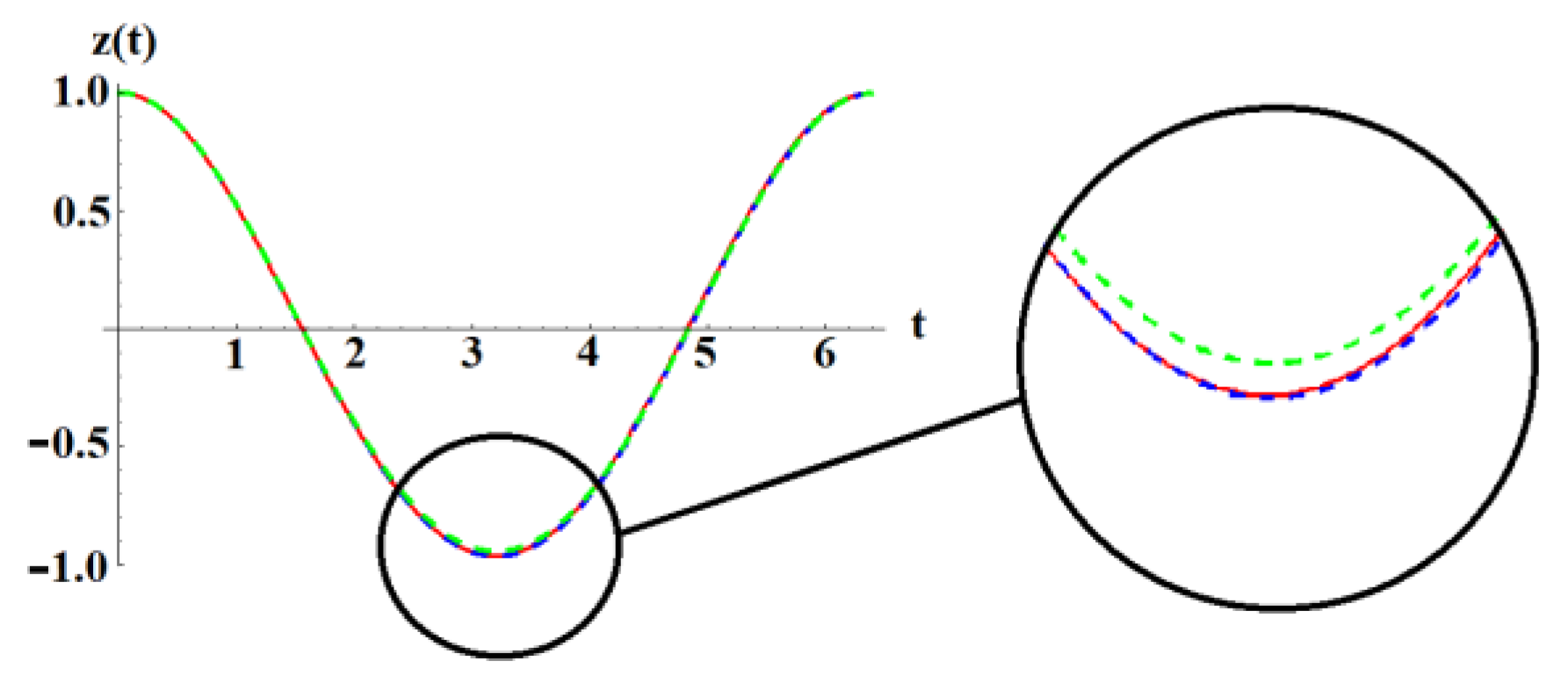 Mathematics Free FullText Dynamics of the VibroImpact