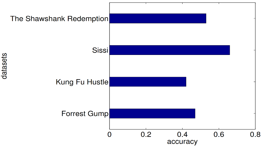 IV. Analysis of the Southern Romance Theme in the Film