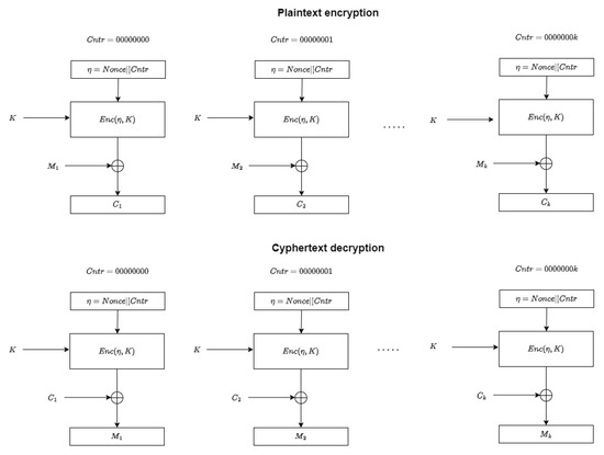 Counter Mode of the Shannon Block Cipher Based on MPF Defined over