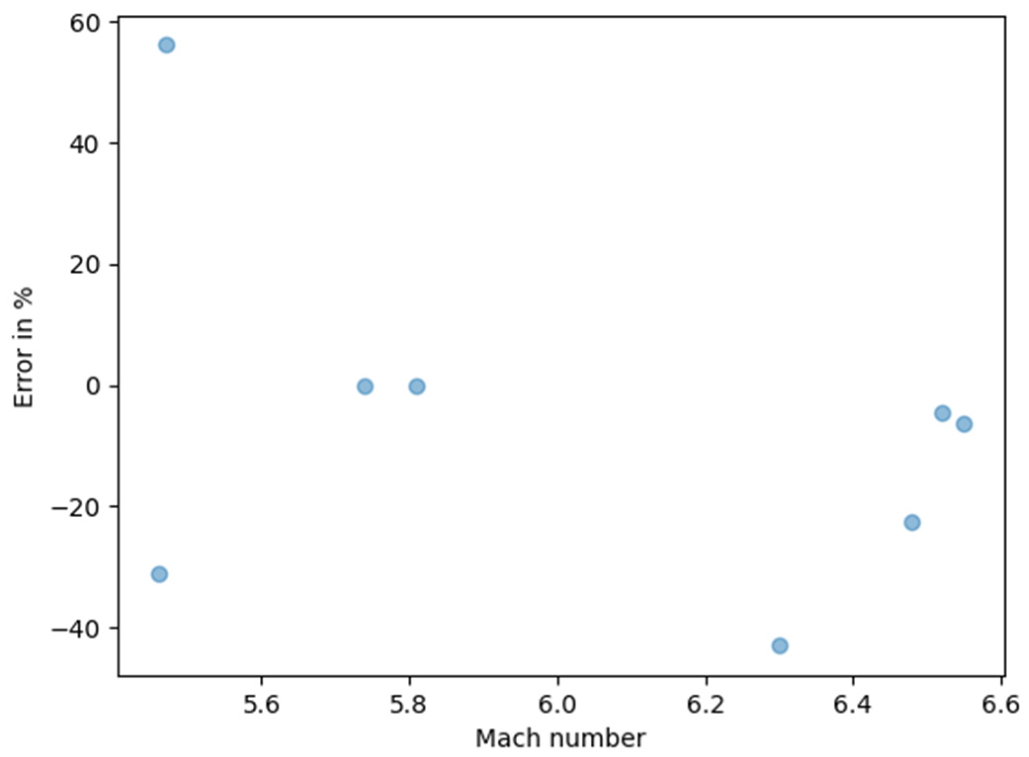 Mathematics | Free Full-Text | Simulations of Hypersonic Boundary-Layer ...