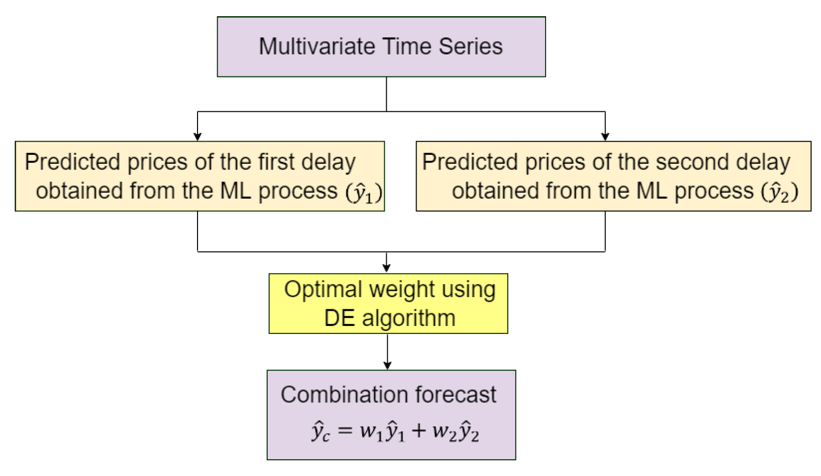 A Two-Delay Combination Model for Stock Price Prediction
