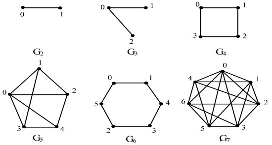 Mathematics | Free Full-Text | Crossing Numbers of Join Product with  Discrete Graphs: A Study on 6-Vertex Graphs