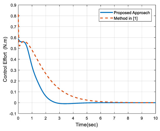 H∞ Robust LMI-Based Nonlinear State Feedback Controller of Uncertain ...