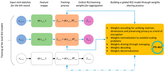 A Heterogeneous Federated Transfer Learning Approach with Extreme ...