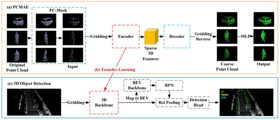 Masked Autoencoder for Pre-Training on 3D Point Cloud Object Detection