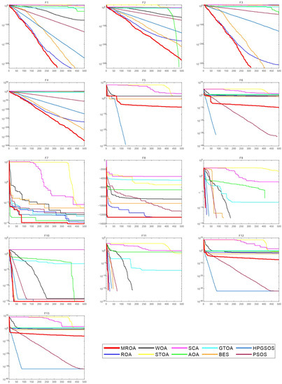 Mathematics | Free Full-Text | Modified Remora Optimization Algorithm ...