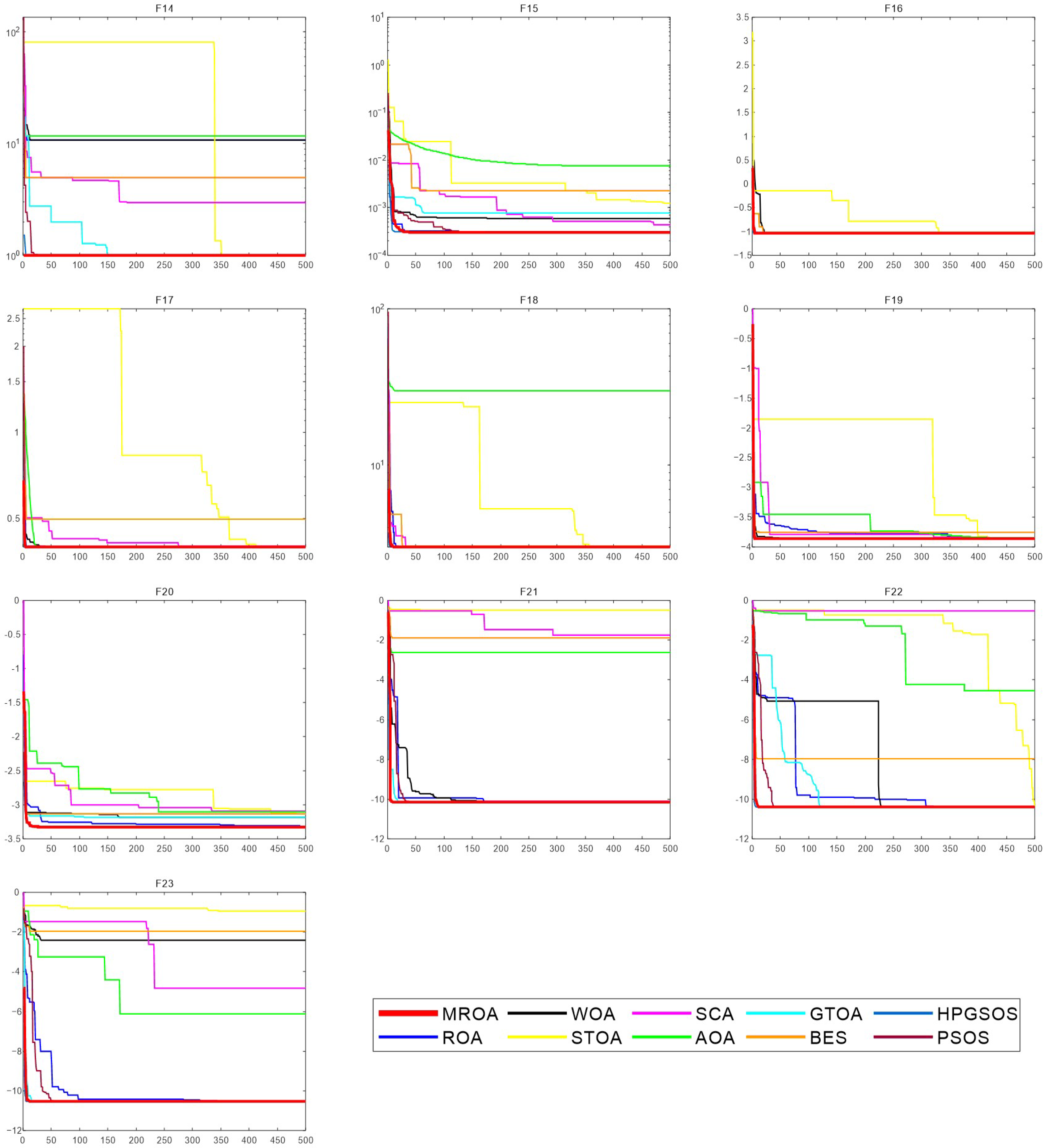 Mathematics | Free Full-Text | Modified Remora Optimization Algorithm ...